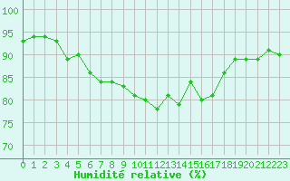 Courbe de l'humidit relative pour Saint-Denis-d'Olron (17)