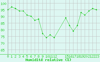 Courbe de l'humidit relative pour Donnemarie-Dontilly (77)