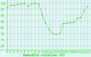 Courbe de l'humidit relative pour Saclas (91)
