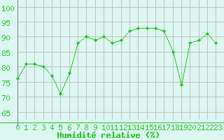 Courbe de l'humidit relative pour Dunkerque (59)
