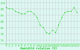 Courbe de l'humidit relative pour Herserange (54)