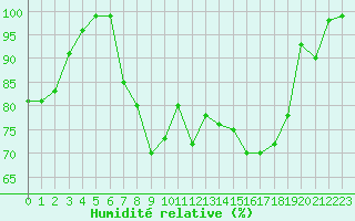 Courbe de l'humidit relative pour Mont-Aigoual (30)