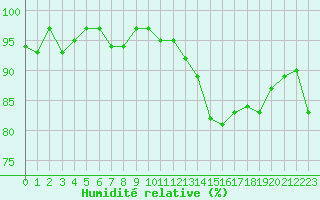 Courbe de l'humidit relative pour Lamballe (22)