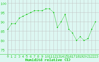 Courbe de l'humidit relative pour Sgur-le-Chteau (19)