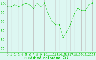 Courbe de l'humidit relative pour Herhet (Be)
