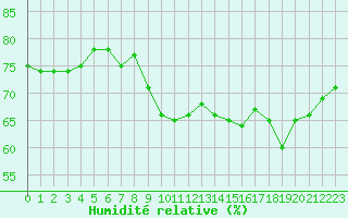 Courbe de l'humidit relative pour Isle-sur-la-Sorgue (84)