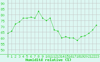 Courbe de l'humidit relative pour Dieppe (76)