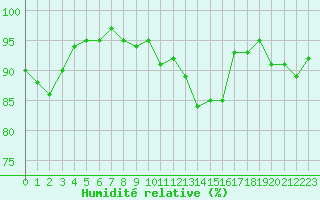 Courbe de l'humidit relative pour Connerr (72)