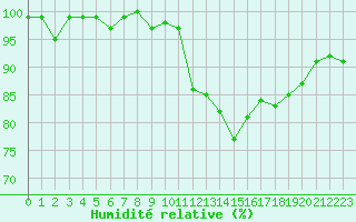 Courbe de l'humidit relative pour Cabris (13)