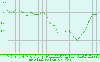 Courbe de l'humidit relative pour Saint-Amans (48)
