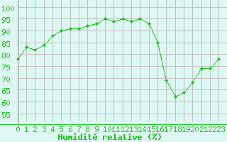 Courbe de l'humidit relative pour Trelly (50)