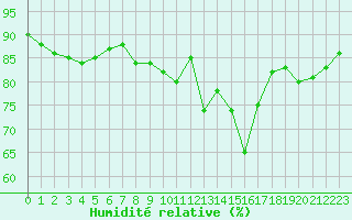 Courbe de l'humidit relative pour Montpellier (34)