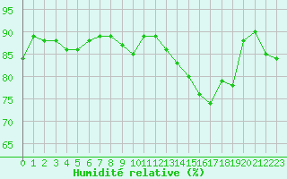 Courbe de l'humidit relative pour Saint-Martial-de-Vitaterne (17)