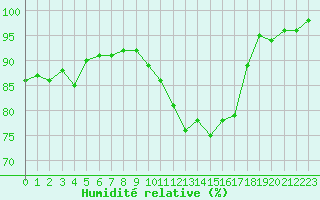 Courbe de l'humidit relative pour Agen (47)