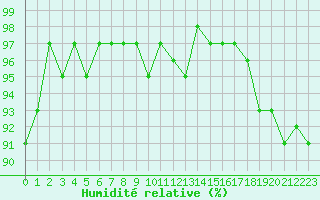 Courbe de l'humidit relative pour Bulson (08)
