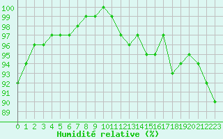 Courbe de l'humidit relative pour Aizenay (85)