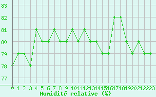 Courbe de l'humidit relative pour Mouilleron-le-Captif (85)