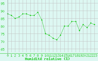Courbe de l'humidit relative pour Cherbourg (50)