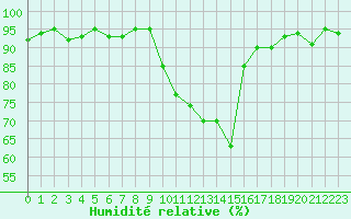 Courbe de l'humidit relative pour Saint-Julien-en-Quint (26)