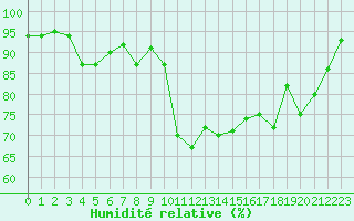 Courbe de l'humidit relative pour La Roche-sur-Yon (85)