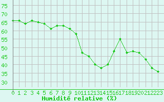 Courbe de l'humidit relative pour Saint-Vran (05)