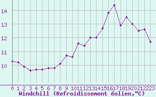 Courbe du refroidissement olien pour Lignerolles (03)