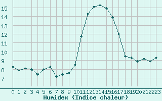 Courbe de l'humidex pour Saint-Sorlin-en-Valloire (26)