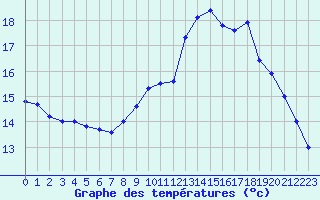 Courbe de tempratures pour Landivisiau (29)