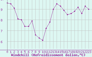 Courbe du refroidissement olien pour Carcassonne (11)