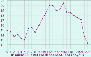 Courbe du refroidissement olien pour Baye (51)