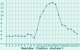 Courbe de l'humidex pour La Roche-sur-Yon (85)