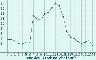 Courbe de l'humidex pour Sain-Bel (69)