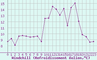 Courbe du refroidissement olien pour Dijon / Longvic (21)