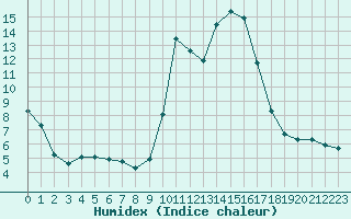 Courbe de l'humidex pour Lans-en-Vercors - Les Allires (38)