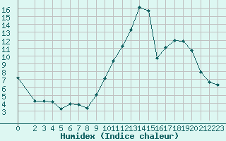 Courbe de l'humidex pour Estres-la-Campagne (14)