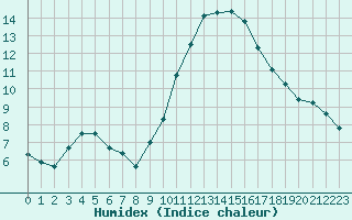 Courbe de l'humidex pour Bellengreville (14)