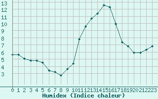 Courbe de l'humidex pour Cazaux (33)