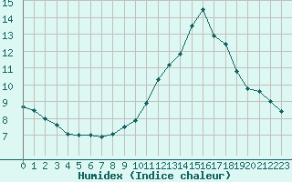 Courbe de l'humidex pour Roissy (95)