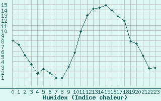 Courbe de l'humidex pour Saint-Nazaire (44)