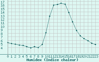 Courbe de l'humidex pour Saint-Andre-de-la-Roche (06)