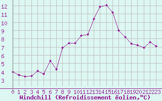 Courbe du refroidissement olien pour Epinal (88)