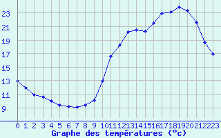 Courbe de tempratures pour Sermange-Erzange (57)