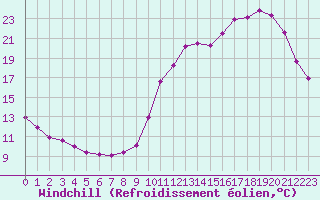 Courbe du refroidissement olien pour Sermange-Erzange (57)