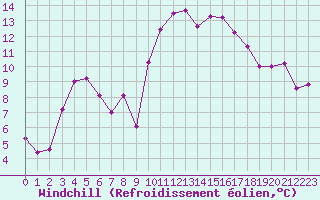 Courbe du refroidissement olien pour Cap Cpet (83)