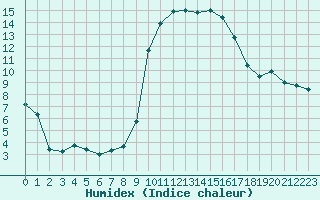 Courbe de l'humidex pour Laqueuille (63)