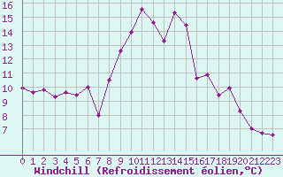Courbe du refroidissement olien pour Solenzara - Base arienne (2B)