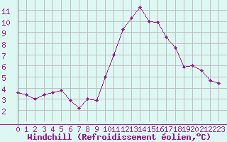 Courbe du refroidissement olien pour Saint-Clment-de-Rivire (34)