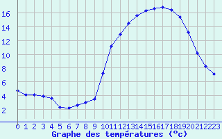 Courbe de tempratures pour La Javie (04)