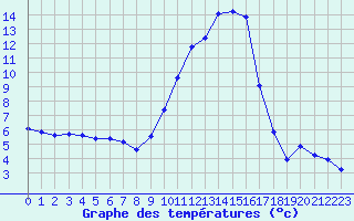 Courbe de tempratures pour Dounoux (88)