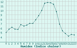 Courbe de l'humidex pour Les Pennes-Mirabeau (13)